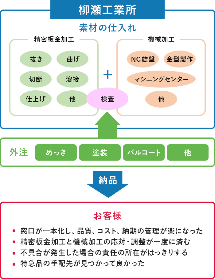 社内一貫製作の仕組み