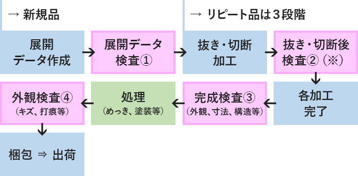 精密板金加工品の検査工程